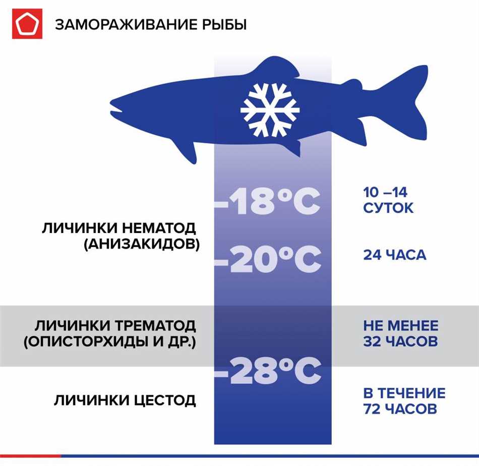 Симптомы отравления непрожаренной рыбой речной