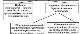 Какой образ жизни является обязательным для паразитов?