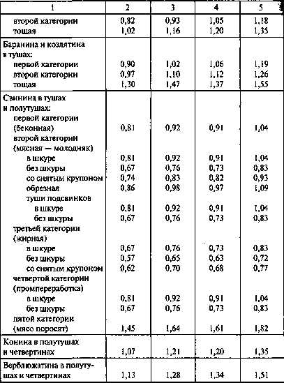 Сколько теряет мясо при разморозке?