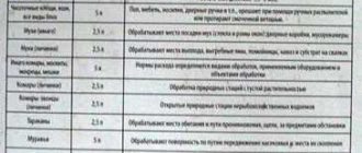 Как правильно разводить Палач от клопов. Инструкция по применению 6 мл