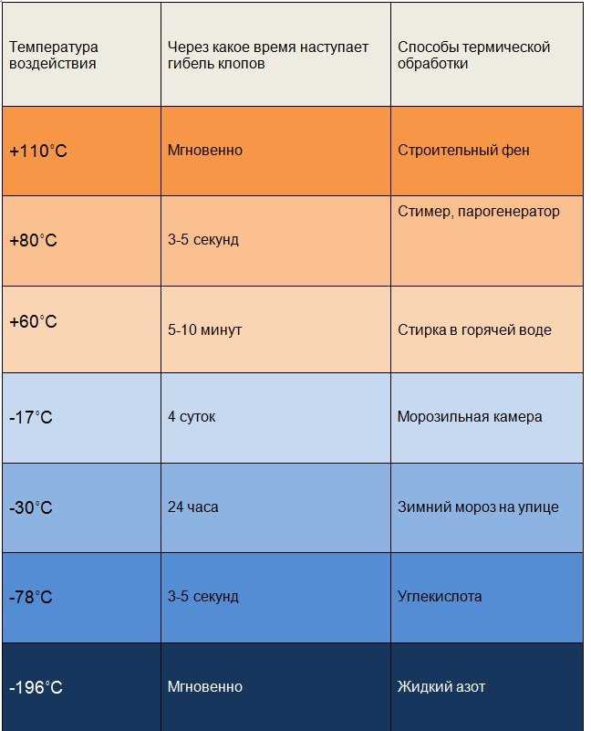 Какая температура способна уничтожить клопов и их яйца