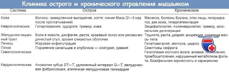 Симптомы отравления